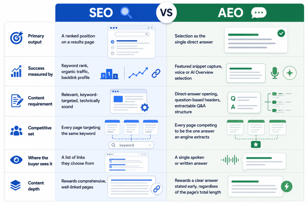 AEO vs SEO The Core Differences