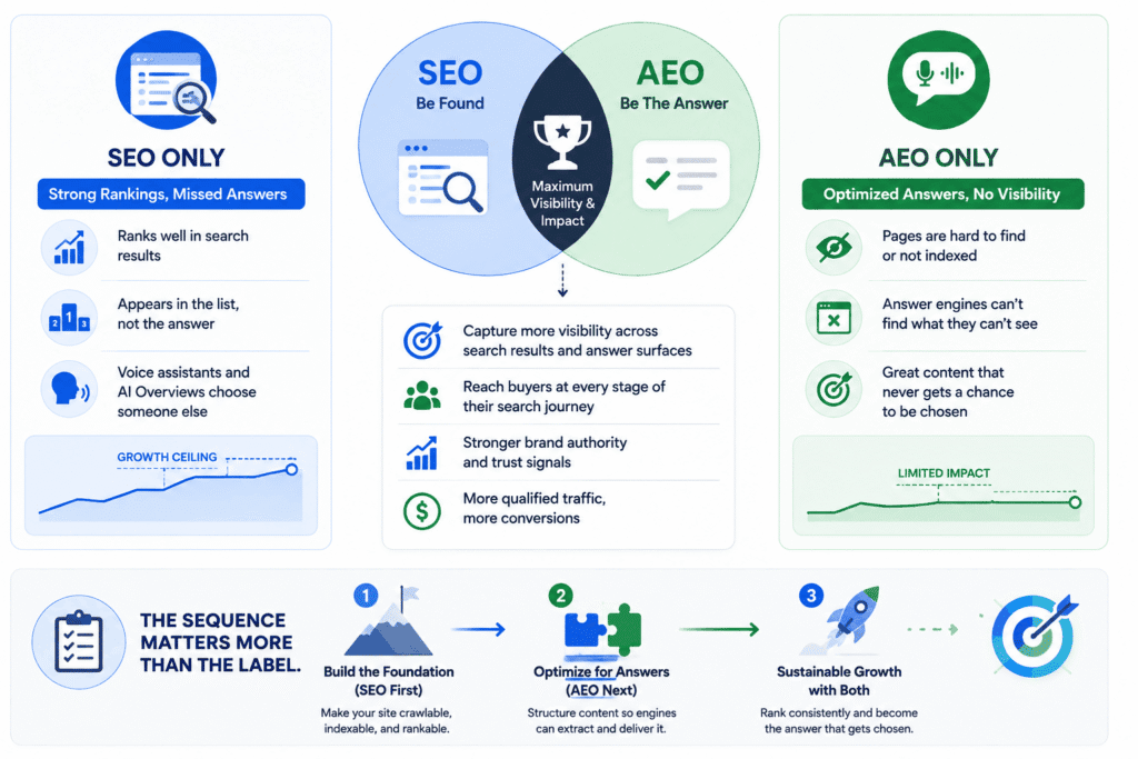 Why Most Businesses Eventually Need Both AEO and SEO